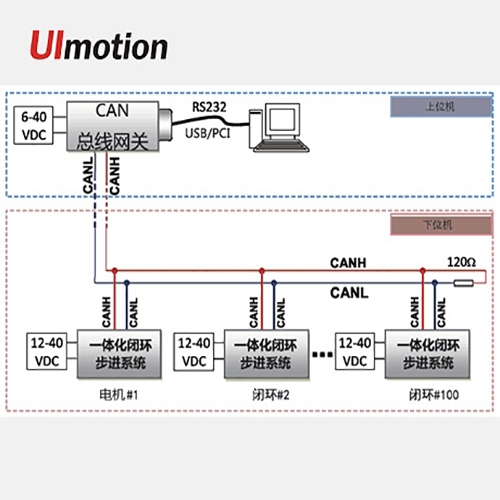 阿尔山CAN通讯控制系统方案