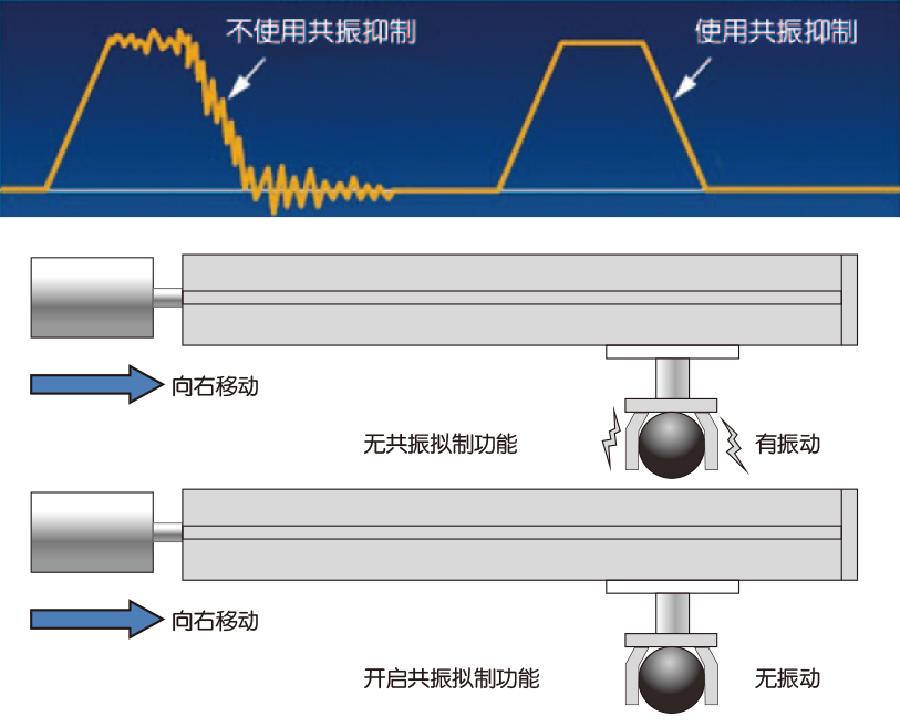 共振抑制功能